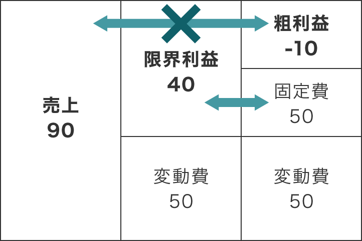 限界利益と粗利益の比較図-製造業の損益管理での違いを示すグラフ