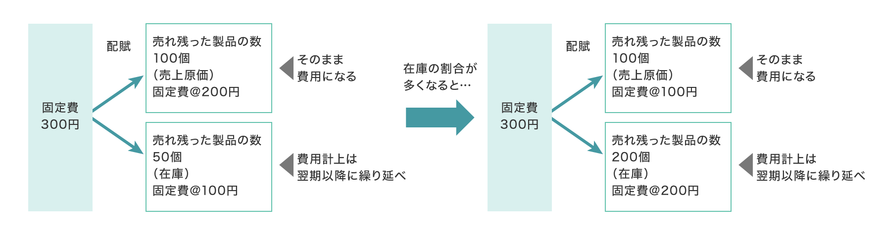 在庫増加による利益押し上げメカニズム-製造業の会計処理と固定費配賦の仕組み