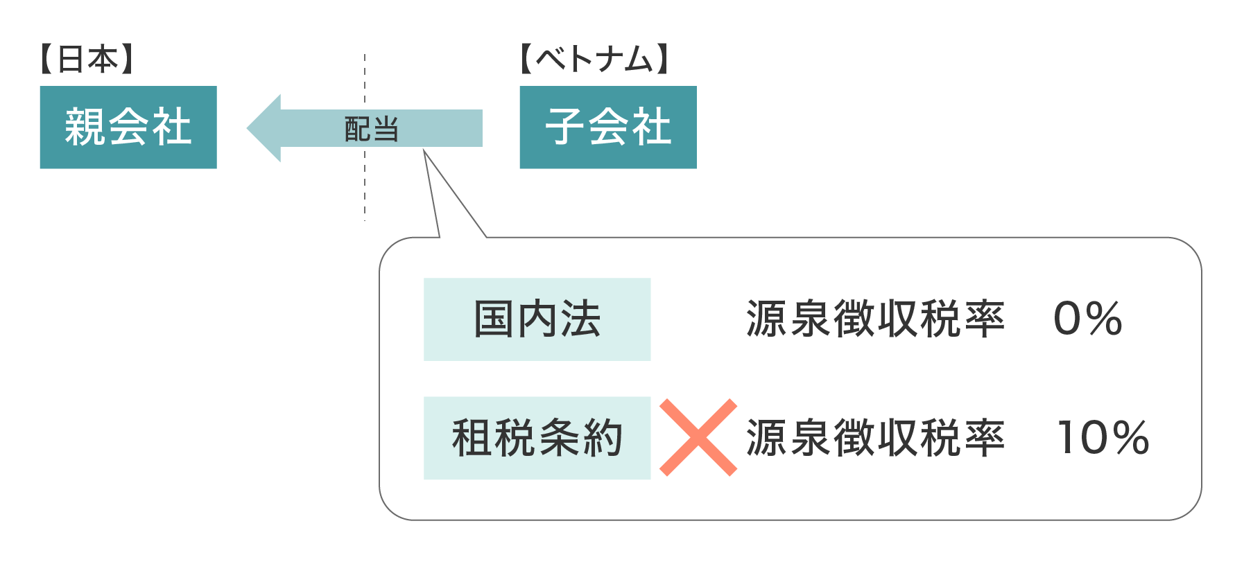 ベトナムから日本への配当支払い時の税率比較図:国内法0%と租税条約10%でより有利な国内法を適用