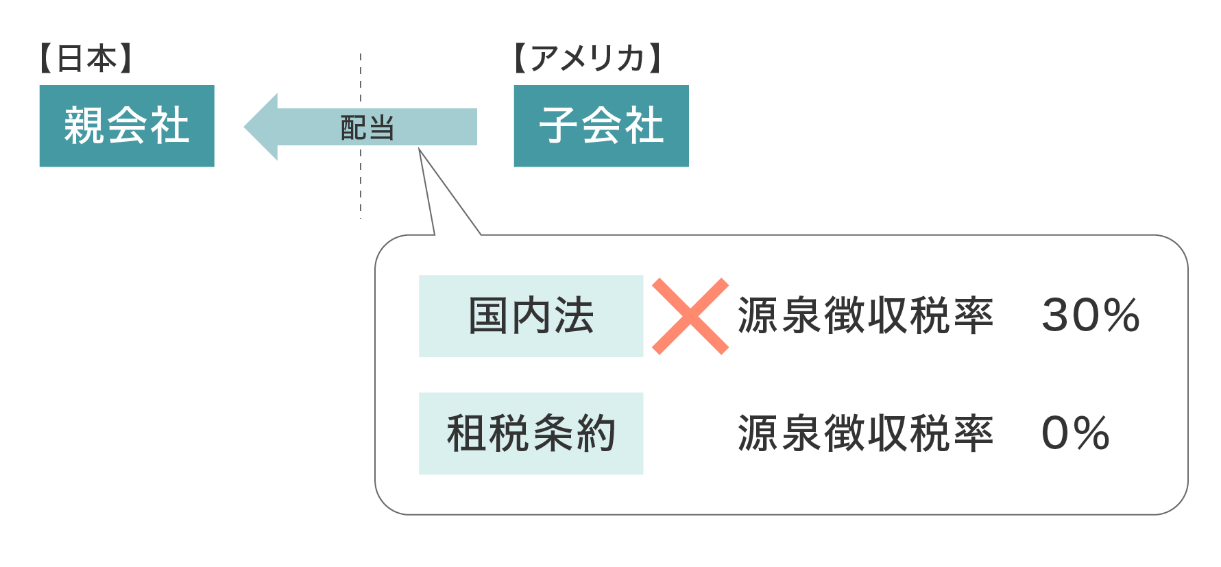 アメリカから日本への配当支払い時の源泉税率比較図:国内法30%から租税条約適用で0%に軽減