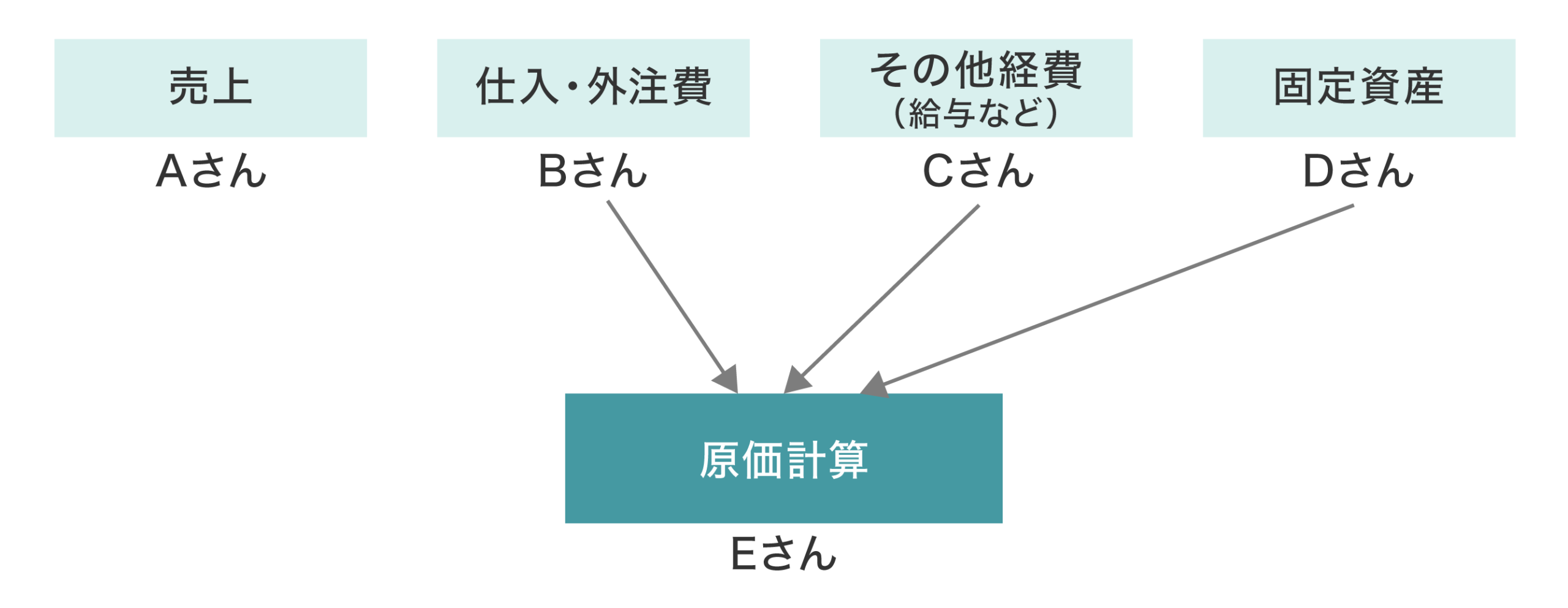 製造業経理で売上・仕入外注費・その他経費・固定資産の各担当者の処理が原価計算担当に集約される流れを示した図