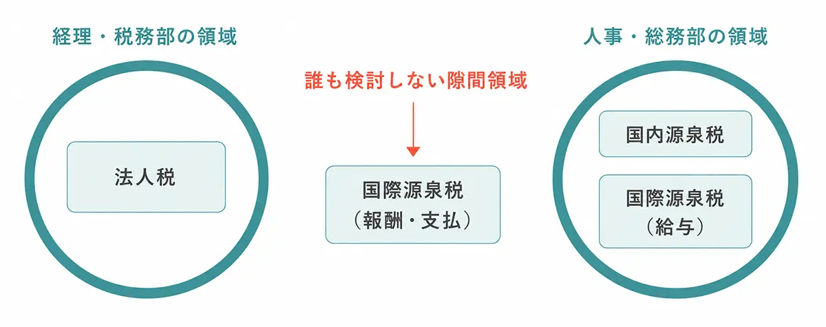 経理・税務部と人事・総務部それぞれの担当領域を2つの円で示し、法人税は経理・税務部、国内源泉税と給与の国際源泉税は人事・総務部が担当する一方、報酬・支払にかかる国際源泉税がどちらの円にも含まれず「誰も検討しない隙間領