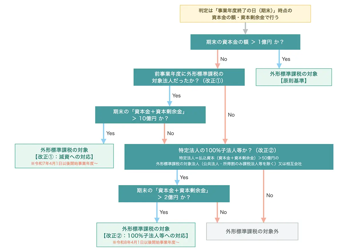 図 適用対象法人の判定フロー(改正①:令和7年4月1日以後開始事業年度〜/改正②:令和8年4月1日以後開始事業年度〜 を両方加味したもの)