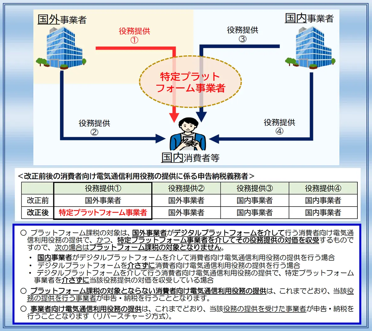 プラットフォーム課税の仕組み。国外事業者が特定プラットフォーム事業者を介して国内の消費者に役務を提供する場合、申告納税義務者が国外事業者から特定プラットフォーム事業者に変わることを示す国税庁の図
