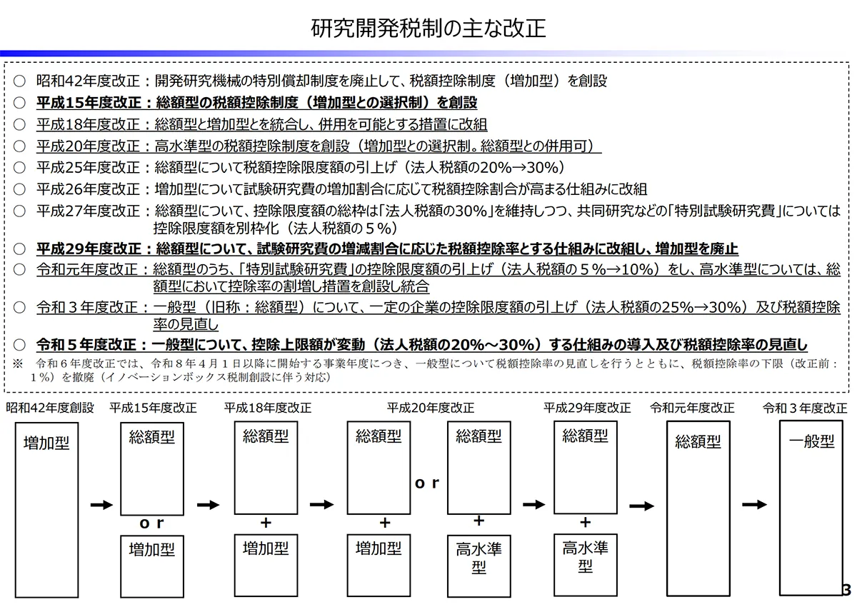 研究開発税制の主な改正の変遷（財務省資料より）